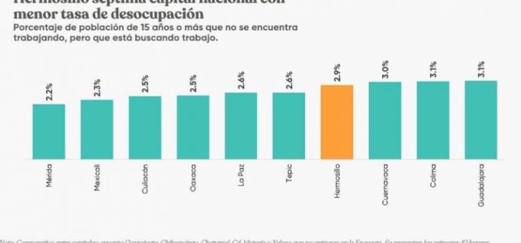 Hermosillo disminuyó su tasa de desocupación laboral